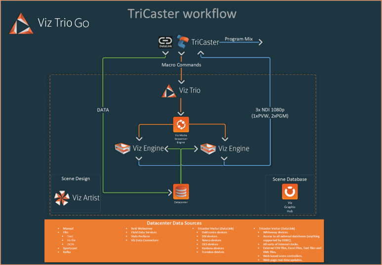 Viz Trio Go TriCaster workflow